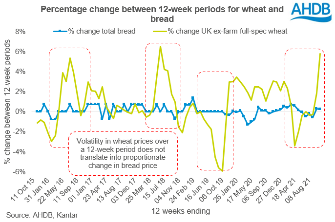 Graph showing quarterly variation between bread prices and bread wheat prices